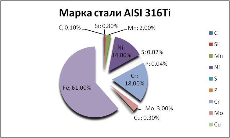  AISI 316Ti   salavat.orgmetall.ru